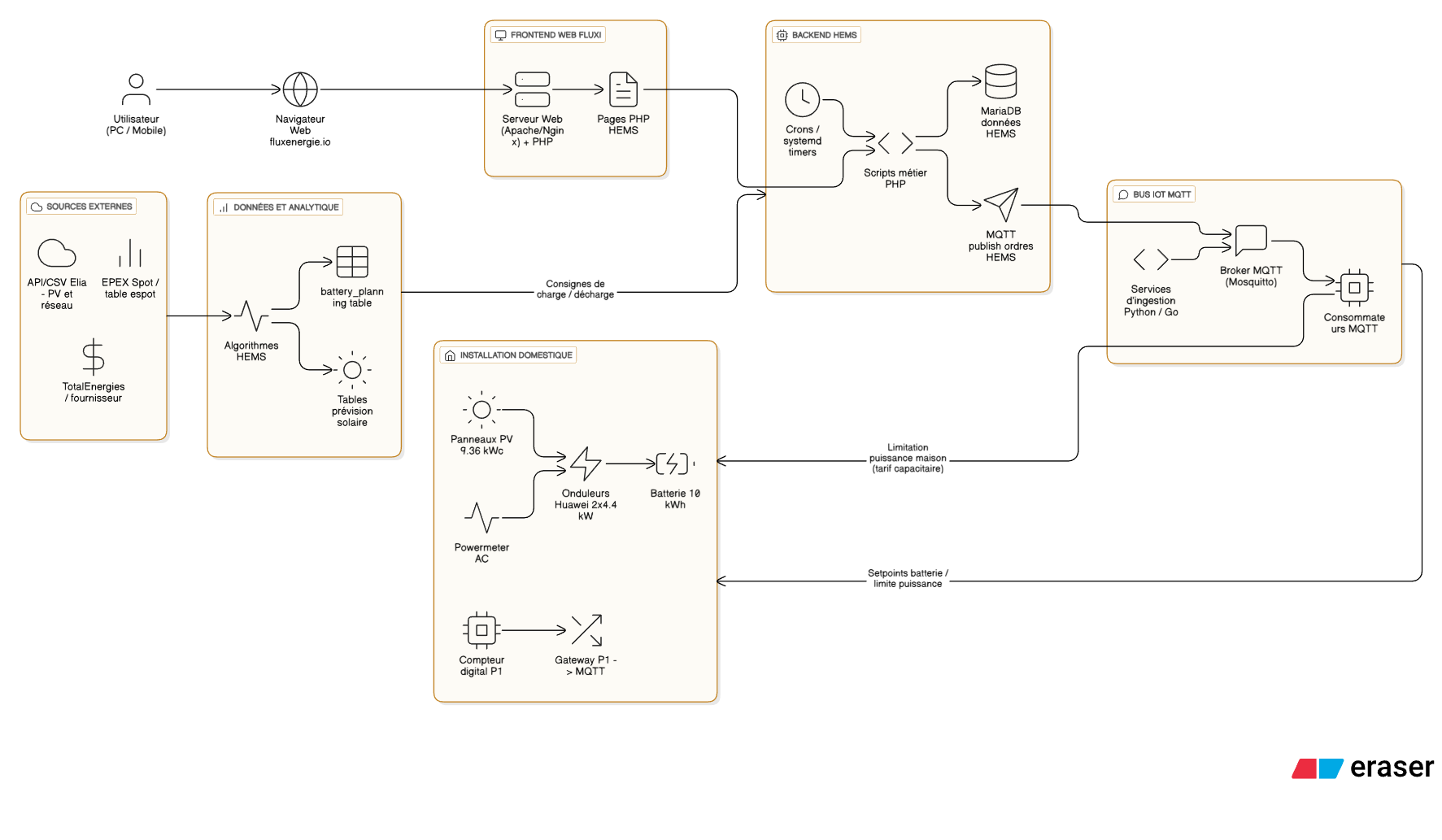 Schéma d’architecture technique Fluxi HEMS